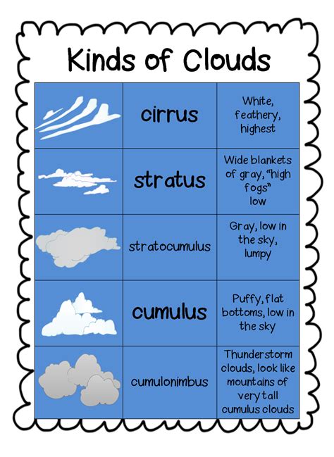 Clouds And What They Mean Worksheet