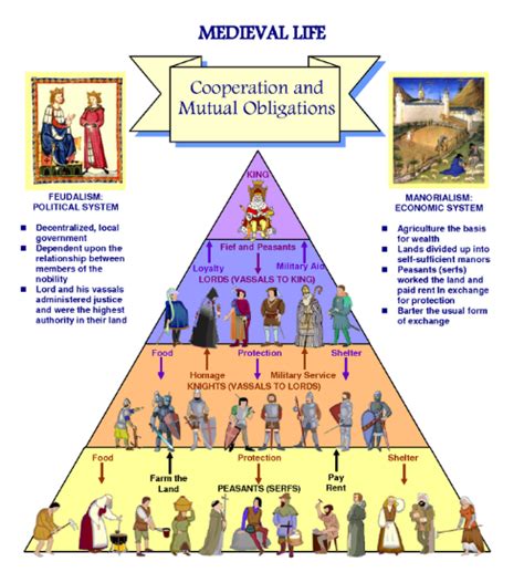 The Middle Ages Feudalism In The Middle Ages Readworks Roadtyred