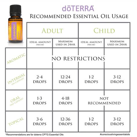 Guide To Using Doterra Cptg Essential Oils Follow Conscious Living