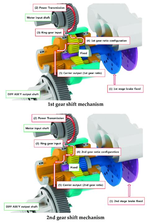 Shift Mechanism Of 2 Speed Transmission For Compact Electric Vehicle