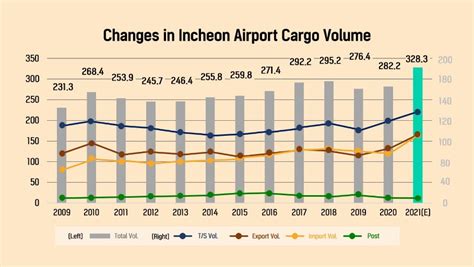 Export And Cargo Volume Forecast Of Korean Ports Cello Square