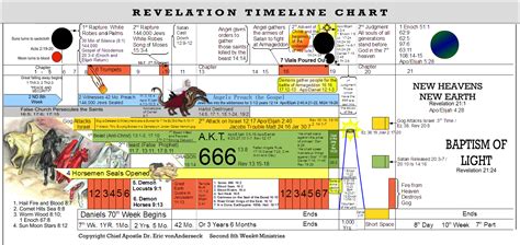 Revelation Timeline Chart Revelation Bible Study Biblical