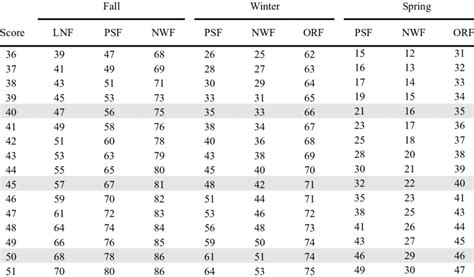 Continued First Grade Percentile Ranks Download Table