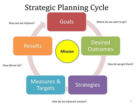 සිත් සටහන් Niranjan Meegammana Blog 5 Steps Of Strategic Planning