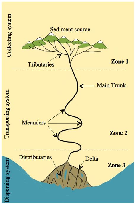 Unit 2 Fluvial Processes That Shape The Natural Landscape