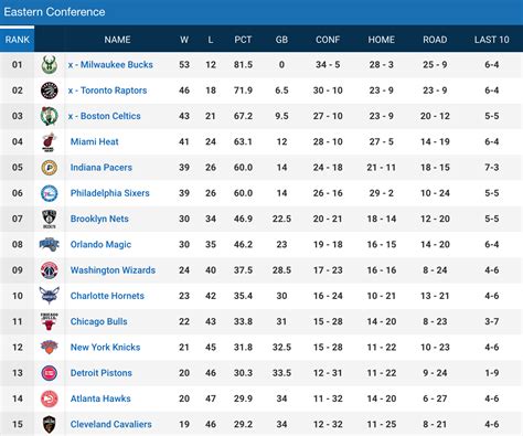 Nba Standings 2024 Eastern Conference Lesly Myrilla