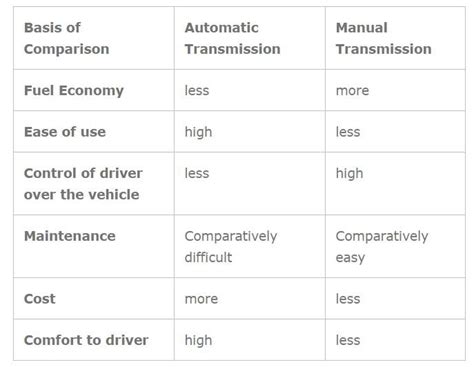 Automatic Vs Manual Transmission Which Is Better Mechanical Engineering
