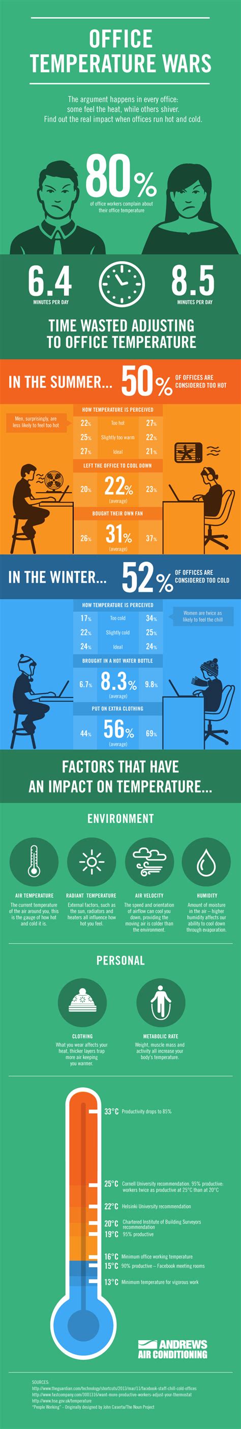 How Office Temperature Affects Productivity Infographic