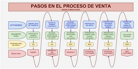 El Proceso De Venta Y Sus Etapas Infografia Pdf