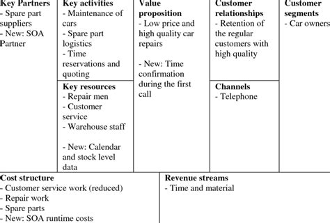 The business model canvas, developed by alexander osterwalder, is a visual representation of current or new business models, generally used. Example business model canvas of the car repair shop ...