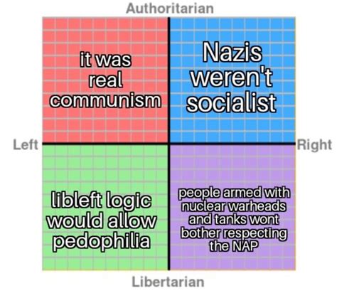 What Each Quadrant Refuses To Admit Rpoliticalcompassmemes