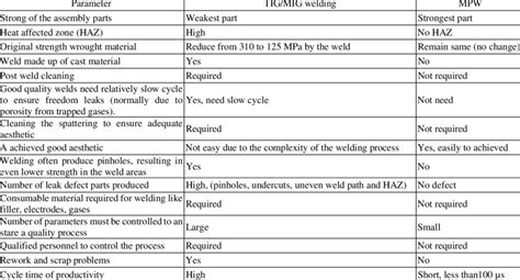 Comparison Between Tig Mig Welding Methods And Mpw Method Download Table