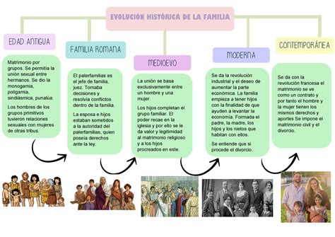 Mapa Conceptual Sobre La Evolucion Historica De La Familia Derecho De
