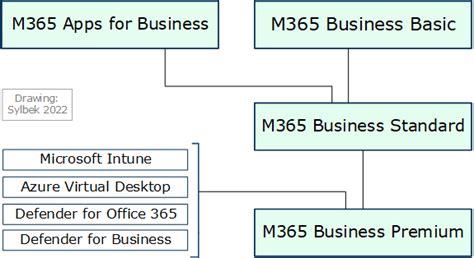 Microsoft 365 Plans Comparison Overview Differences