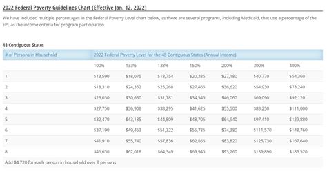 2022 Federal Poverty Chart The Mair Agency Nc Health Insurance