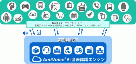 AI音声認識APIを提供する開発プラットフォーム「AmiVoice® Cloud Platform」の一般公開を開始しました｜株式会社 ...