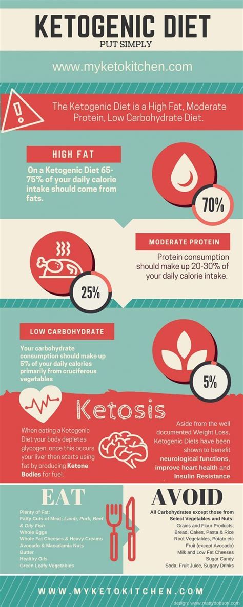 Care guide for ketogenic diet. Ketogenic Diet Infographic Ketosis | Carbohydrate diet