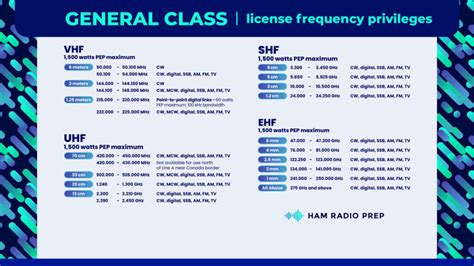 General Free Lesson Ham Radio Prep