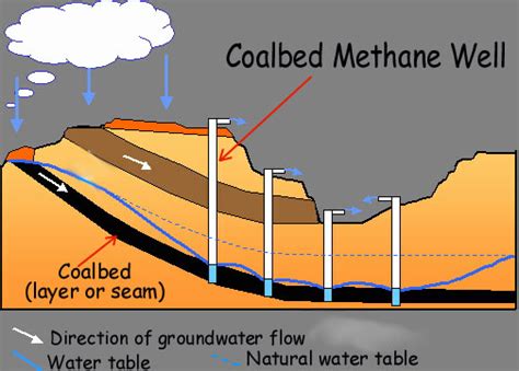 Training Coalbed Methane