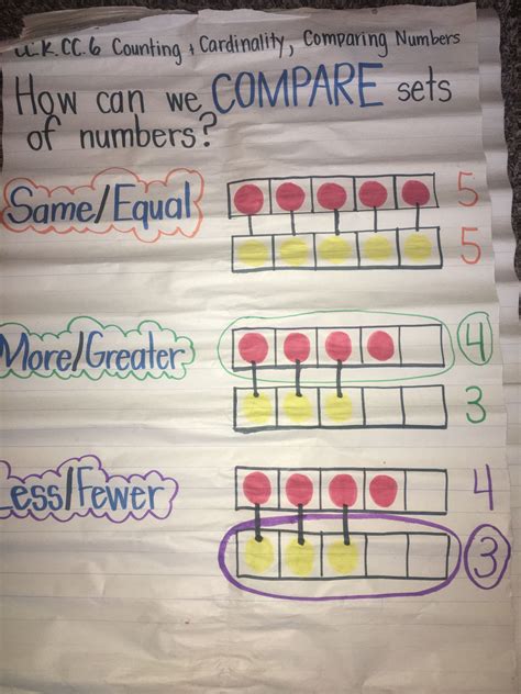 Comparing Sets Of Numbers Anchor Chart Kindergarten Anchor Charts