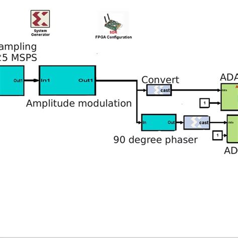 Pdf Implementation Of Amplitude Modulation On Software Defined Radio