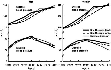 Blood Pressure Chart By Age