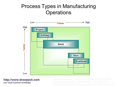 Process Types In Manufacturing Operations Diagram Flickr