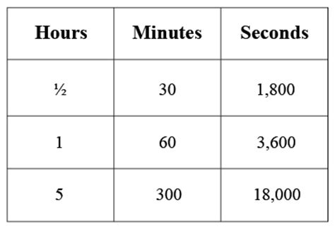 You also can convert 3600 seconds to other time units. Convert Hours to Minutes and Seconds