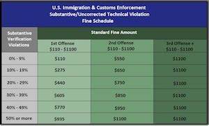 The Increasing Importance Of I 9 Compliance San Francisco Immigration
