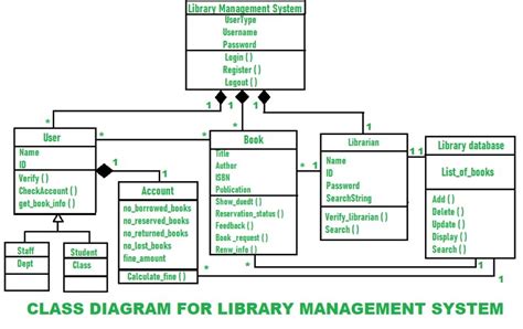 Class Diagram Relationships In Uml Explained With Examples Images And