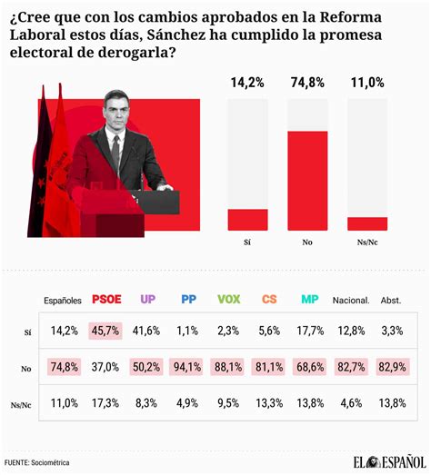 El 75 Dice Que Sánchez Ha Incumplido Su Promesa De Derogar La