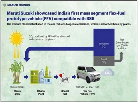 Maruti Unveils Indias First Flex Fuel Prototype Car Theprint Anifeed