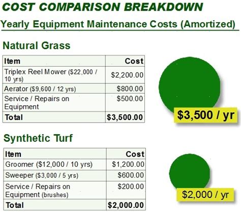 Landscapers usually have jobs going for months at a time every day, so if you are only looking for someone to mow your lawn then a lawn care company would be cheaper and. Natural Grass vs Synthetic Turf Athletic Field Costs: Part ...