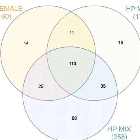 Venn Diagram Showing The Distribution Of Proteins Identified In Download Scientific Diagram