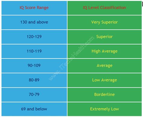 Iq Test Scale Chart