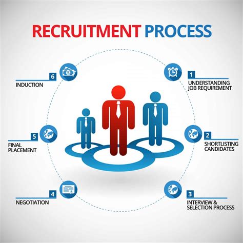 The Recruitment Process Best Practices For Better Hiring