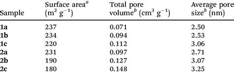 If the sol particles here negatively charged, they migrate towards the positive electrode. Physical properties of the TiO 2 sol particles | Download ...