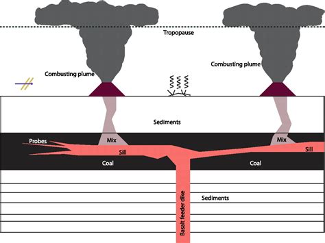 Explosive Eruption Of Coal And Basalt And The End Permian Mass
