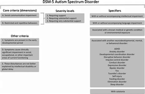 Learning the event happened to a close family member or. DSM-5 ASD diagnostic criteria and specifiers | Download ...