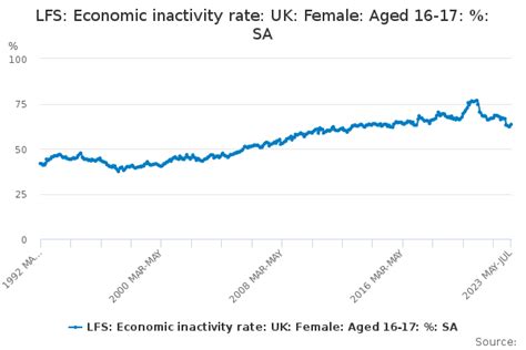 Lfs Economic Inactivity Rate Uk Female Aged 16 17 Sa Office
