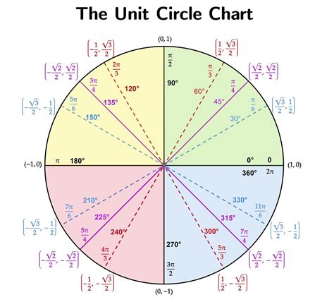 Unit Circle Labeled At Special Angles Clipart Etc Images The Best