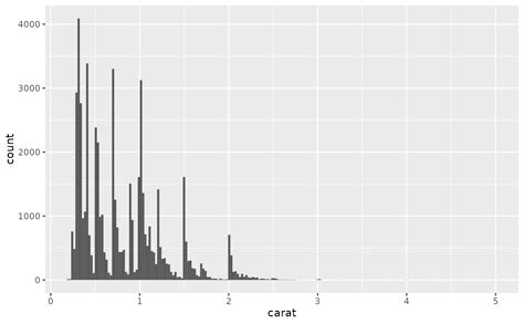 How To Make A Histogram With Ggplot Datacamp Pdmrea