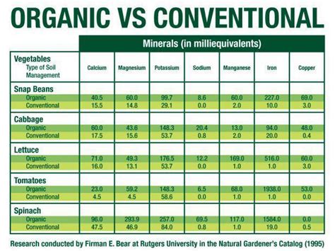 Organic Vs Conventional Is The Proof In The Nutrition