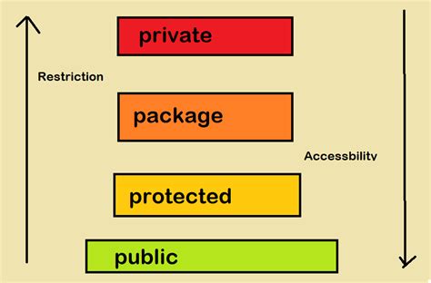 Access Modifiers In Java Public Private Protected And Package Examples Java