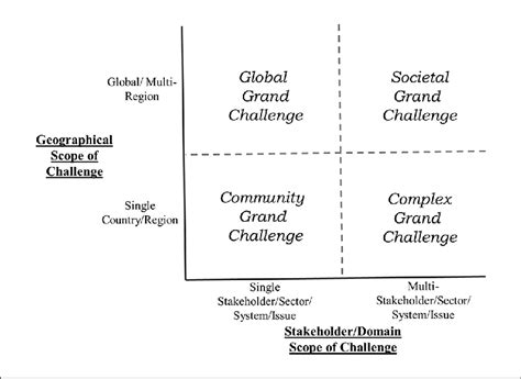 Characterizing Types Of Grand Challenges Download Scientific Diagram