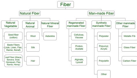 Synthetic And Natural Fibers
