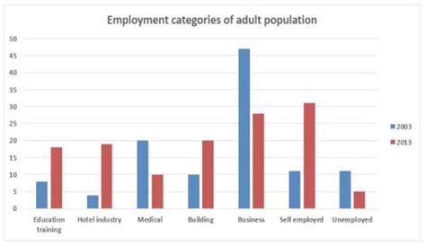 Bar Chart 19 The Employment Status Of Adults In The Us In 2003 And
