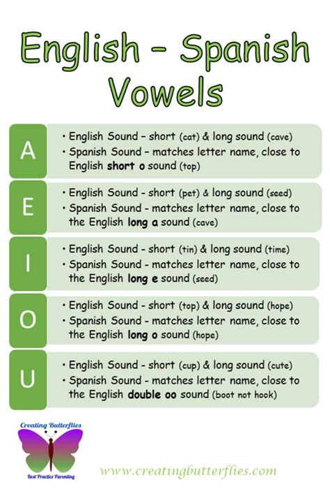 English Spanish Vowels Comparison Chart Spanish Words For Beginners