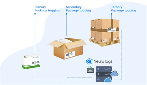 Track And Trace Solution By Neurotags