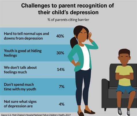 How To Spot Teen Depression Parents Still See Challenges In